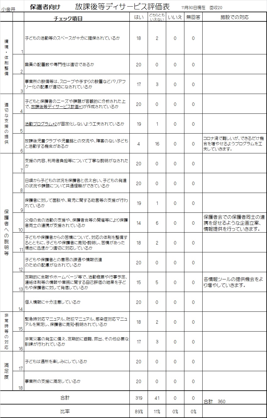 みのりの杜キッズスクール　小金井　保護者評価表